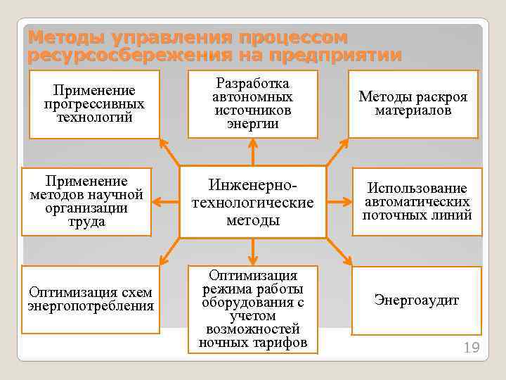 Методы управления процессом ресурсосбережения на предприятии Применение прогрессивных технологий Применение методов научной организации труда