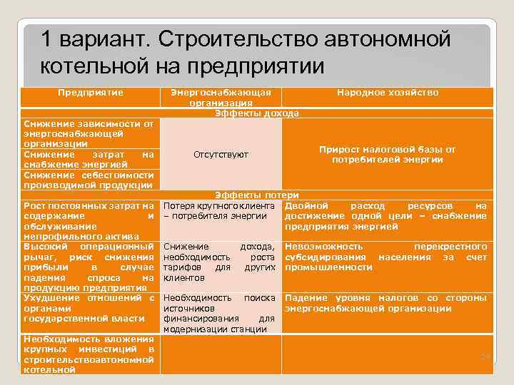 1 вариант. Строительство автономной котельной на предприятии Предприятие Снижение зависимости от энергоснабжающей организации Снижение