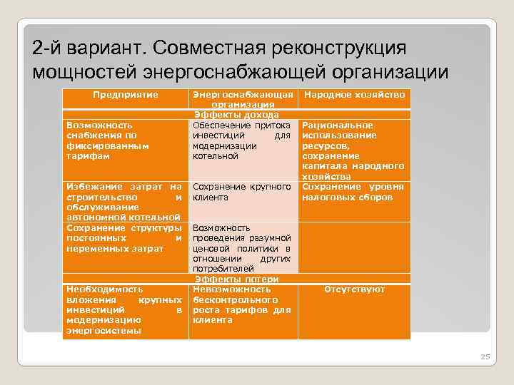 2 -й вариант. Совместная реконструкция мощностей энергоснабжающей организации Предприятие Возможность снабжения по фиксированным тарифам