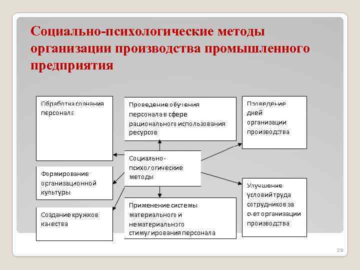 Социально-психологические методы организации производства промышленного предприятия 28 