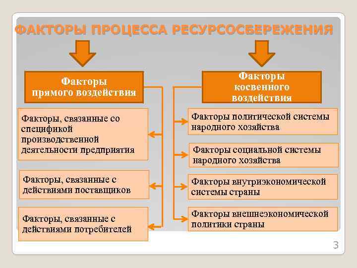 ФАКТОРЫ ПРОЦЕССА РЕСУРСОСБЕРЕЖЕНИЯ Факторы прямого воздействия Факторы косвенного воздействия Факторы, связанные со спецификой производственной