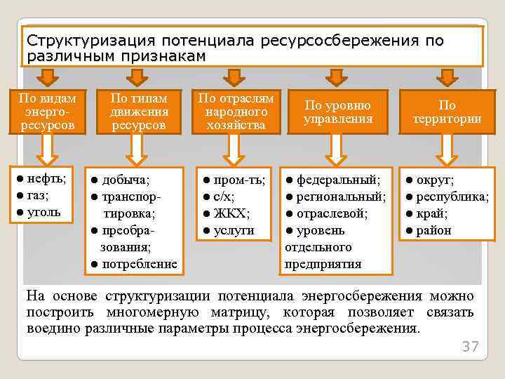 Структуризация потенциала ресурсосбережения по различным признакам По видам энергоресурсов ● нефть; ● газ; ●