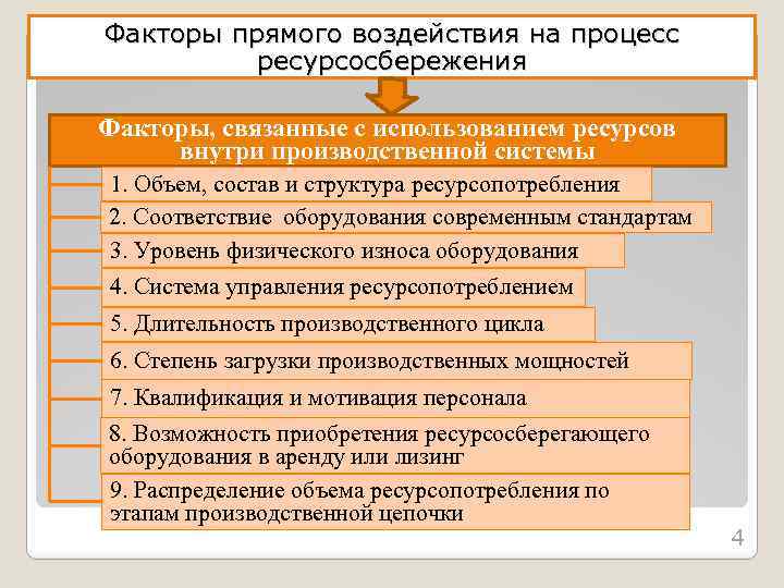 Факторы прямого воздействия на процесс ресурсосбережения Факторы, связанные с использованием ресурсов внутри производственной системы