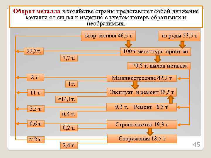 Оборот металла в хозяйстве страны представляет собой движение металла от сырья к изделию с