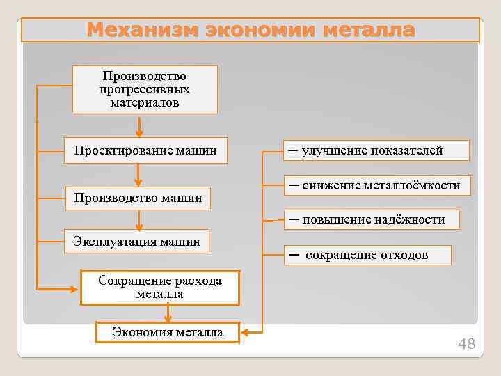 Механизм экономии металла Производство прогрессивных материалов Проектирование машин Производство машин ─ улучшение показателей ─