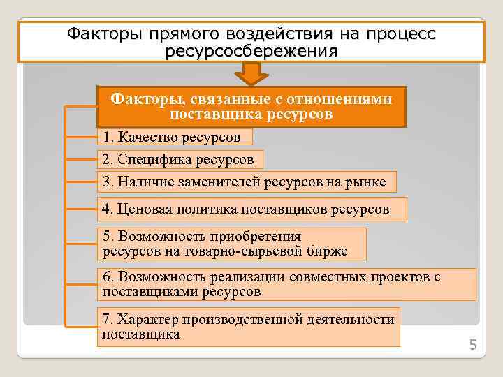 Факторы прямого воздействия на процесс ресурсосбережения Факторы, связанные с отношениями поставщика ресурсов 1. Качество