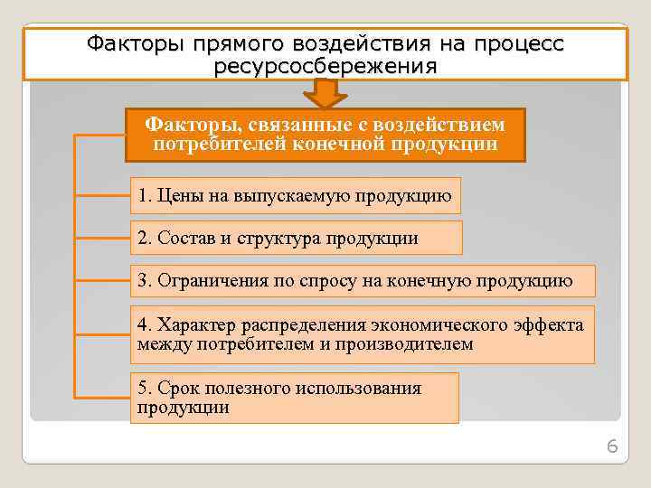 Факторы прямого воздействия на процесс ресурсосбережения Факторы, связанные с воздействием потребителей конечной продукции 1.