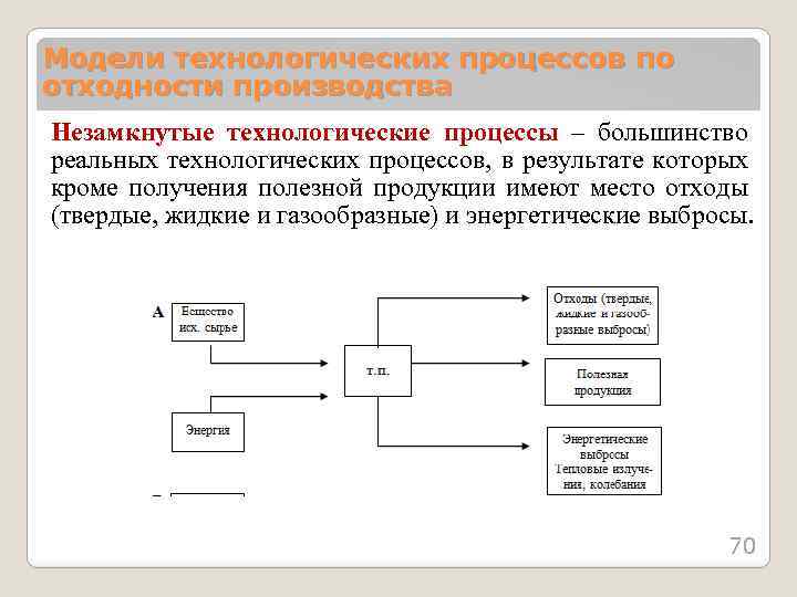 Модели технологических процессов по отходности производства Незамкнутые технологические процессы – большинство реальных технологических процессов,