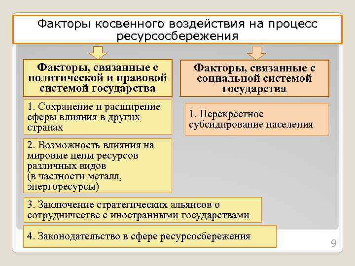 Факторы косвенного воздействия на процесс ресурсосбережения Факторы, связанные с политической и правовой системой государства