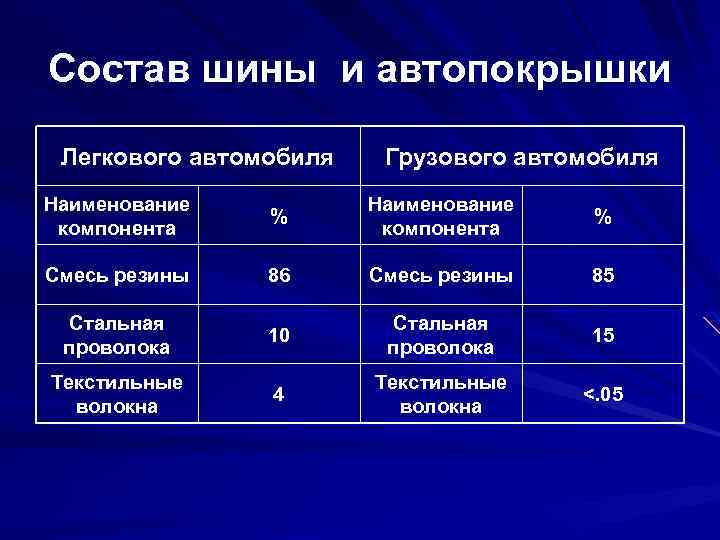 Состав шины и автопокрышки Легкового автомобиля Грузового автомобиля Наименование компонента % Смесь резины 86