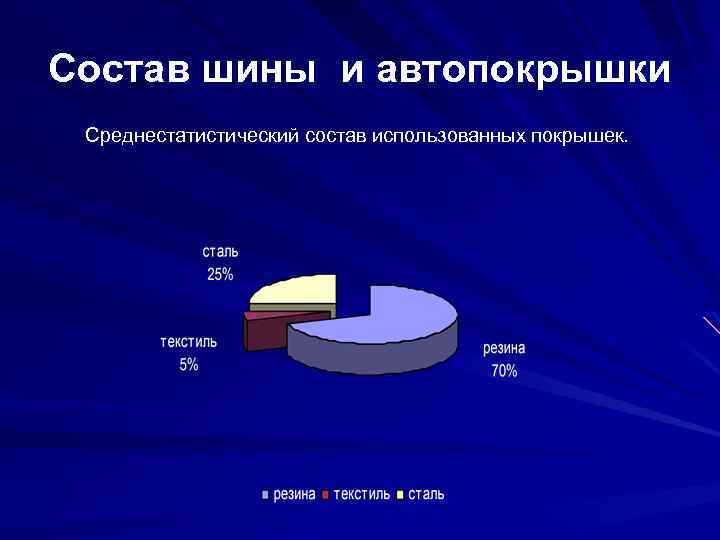 Состав шины и автопокрышки Среднестатистический состав использованных покрышек. 