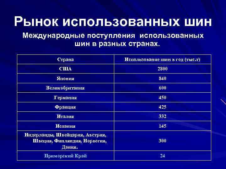 Рынок использованных шин Международные поступления использованных шин в разных странах. Страна Использование шин в