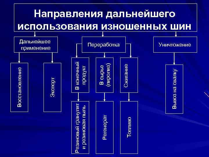 Переработка Вывоз на свалку Сжигание В сырье (пиролиз) Регенерат Дальнейшее применение Топливо В конечный