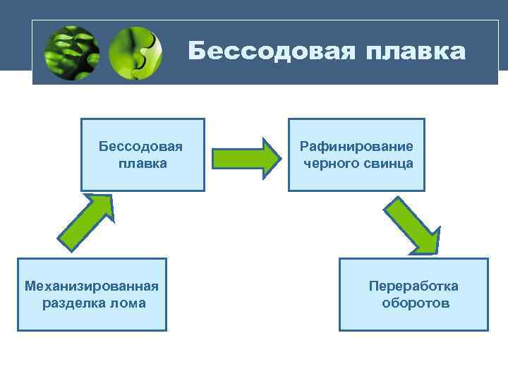 Бессодовая плавка Механизированная разделка лома Рафинирование черного свинца Переработка оборотов 
