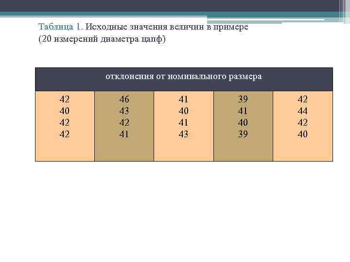Таблица 1. Исходные значения величин в примере (20 измерений диаметра цапф) отклонения от номинального