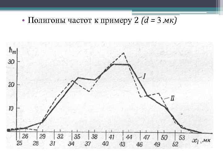  • Полигоны частот к примеру 2 (d = 3 мк) 