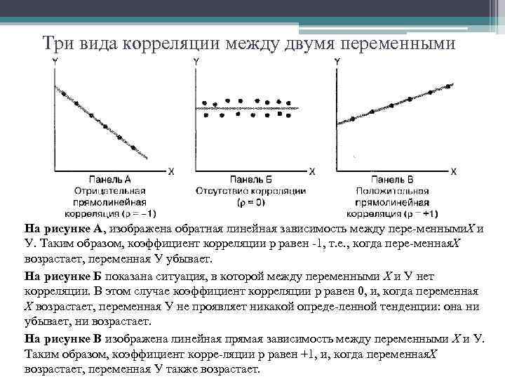 Три вида корреляции между двумя переменными На рисунке А, изображена обратная линейная зависимость между