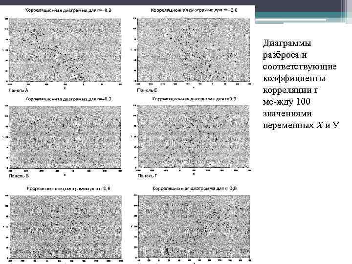 Диаграммы разброса и соответствующие коэффициенты корреляции г ме жду 100 значениями переменных X и