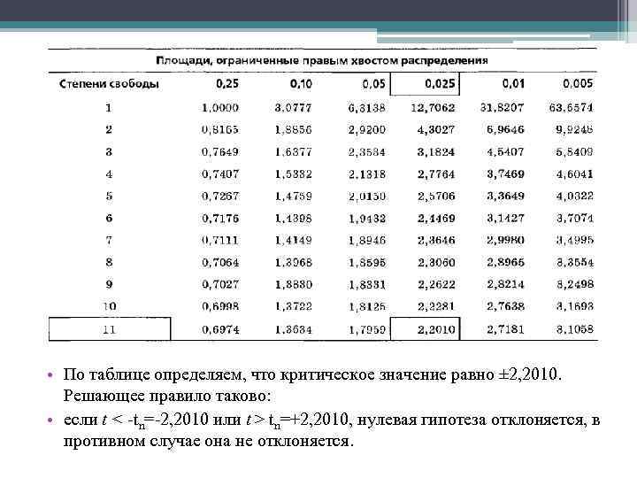 Решающее правило. Статистические гипотезы таблица. Проверка гипотез таблица. Проверка статистических гипотез примеры решения задач таблица. Чему равно критическое значение.