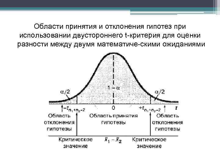 Оценка гипотез