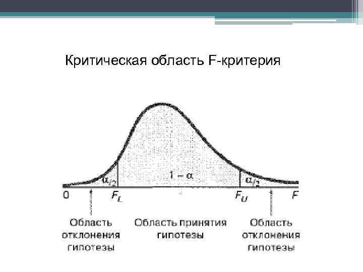 Критическая область F критерия 
