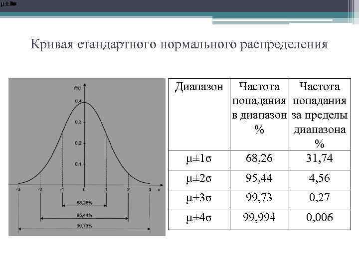 Кривая стандартного нормального распределения Диапазон µ± 1σ Частота попадания в диапазон за пределы %