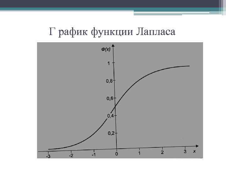 Г рафик функции Лапласа 