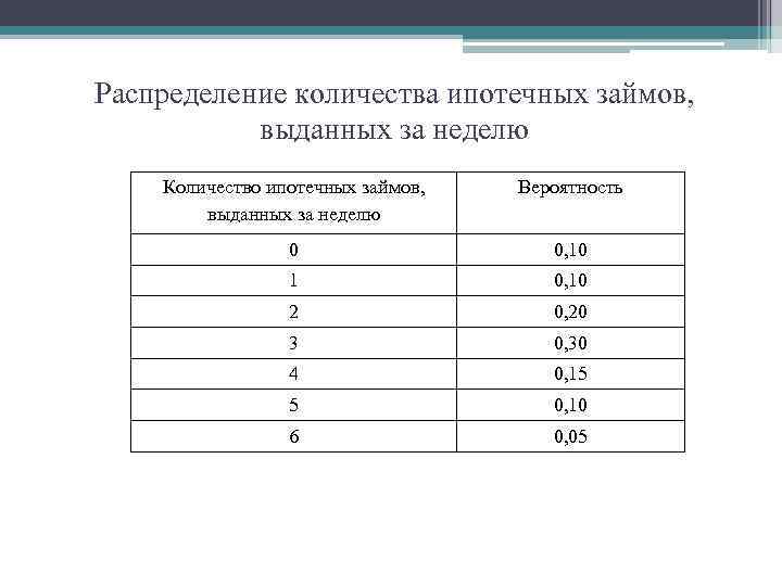 Распределение количества ипотечных займов, выданных за неделю Количество ипотечных займов, выданных за неделю Вероятность