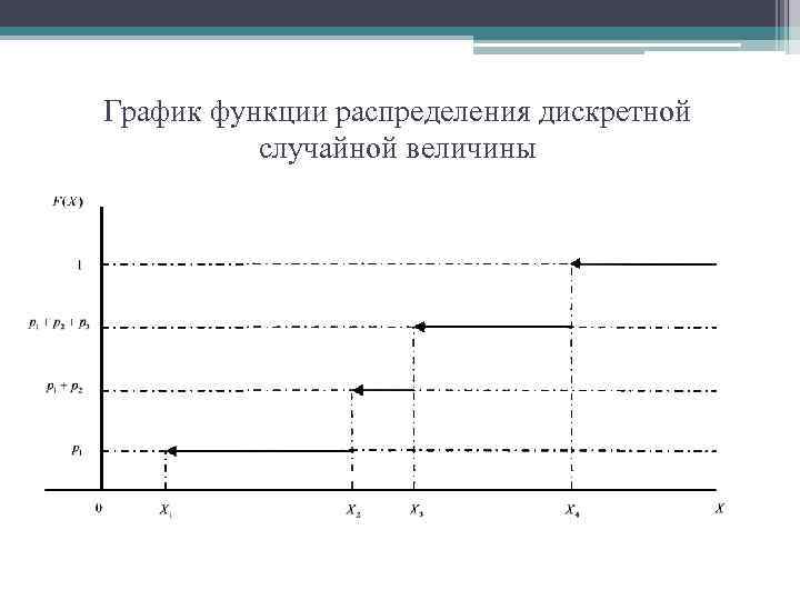 График функции распределения дискретной случайной величины 