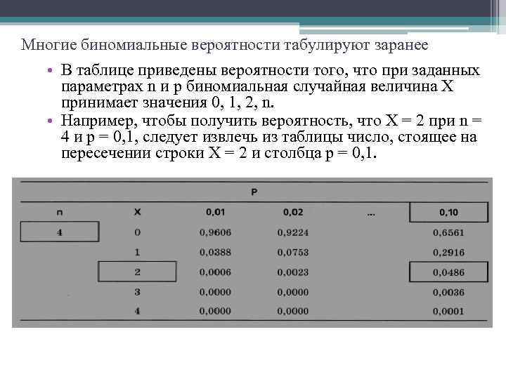 Многие биномиальные вероятности табулируют заранее • В таблице приведены вероятности того, что при заданных