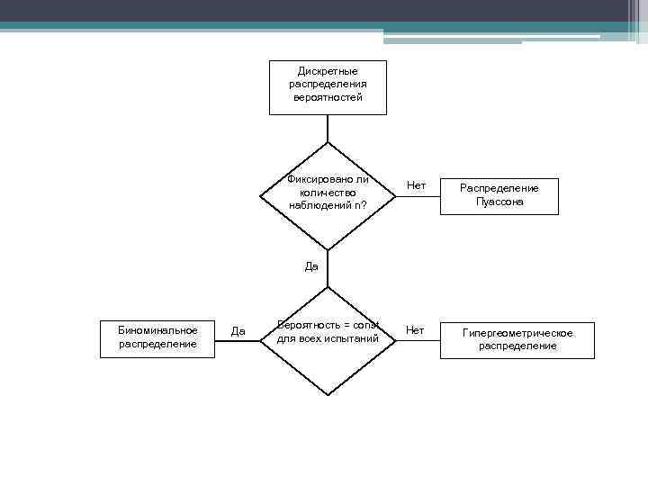Дискретные распределения вероятностей Фиксировано ли количество наблюдений n? Нет Распределение Пуассона Нет Гипергеометрическое распределение