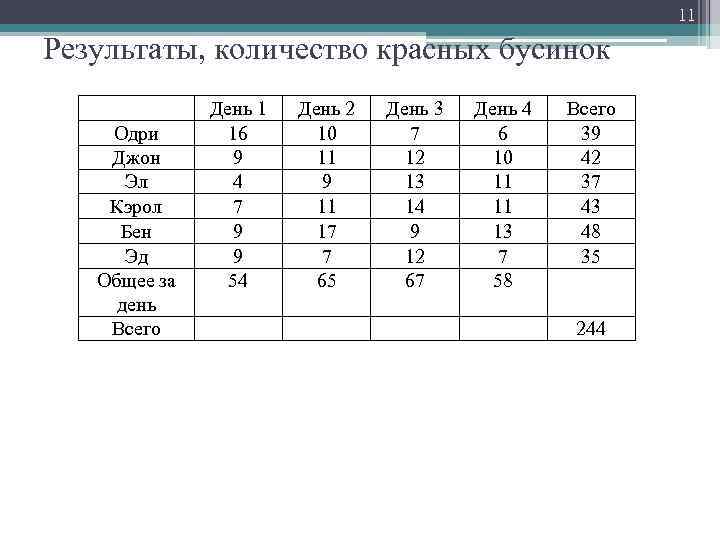 11 Результаты, количество красных бусинок Одри Джон Эл Кэрол Бен Эд Общее за день