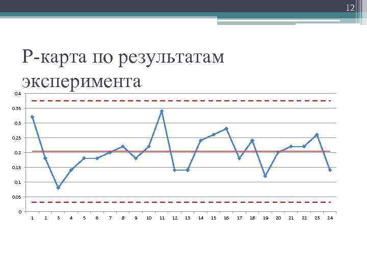 12 0. 4 Р карта по результатам эксперимента 0. 35 0. 3 0. 25