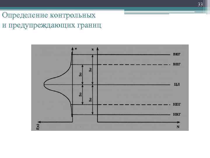 33 Определение контрольных и предупреждающих границ 