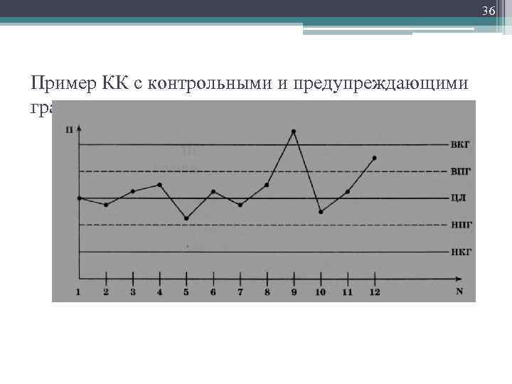 36 Пример КК с контрольными и предупреждающими границами 