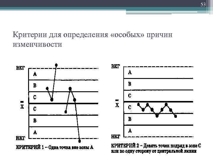 Определить особо. Критерий вариабельности. Наличие особых причин изменчивости определяется. Метод SPC причины изменчивости. При обнаружении особых причин изменчивости необходимо.