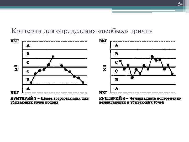 54 Критерии для определения «особых» причин изменчивости 