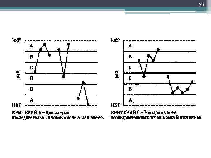 55 Критерии для определения «особых» причин изменчивости 