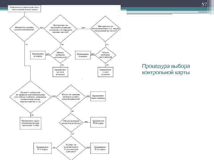 57 Процедура выбора контрольной карты 