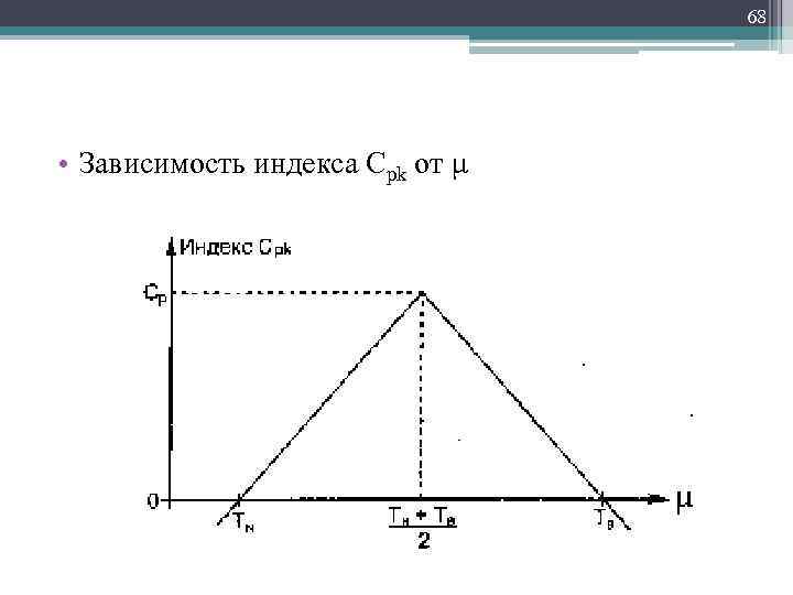 68 • Зависимость индекса Cpk от μ 