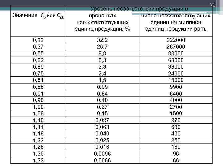 Значение Cp или Cpk 0, 33 0, 37 0, 55 0, 62 0, 69