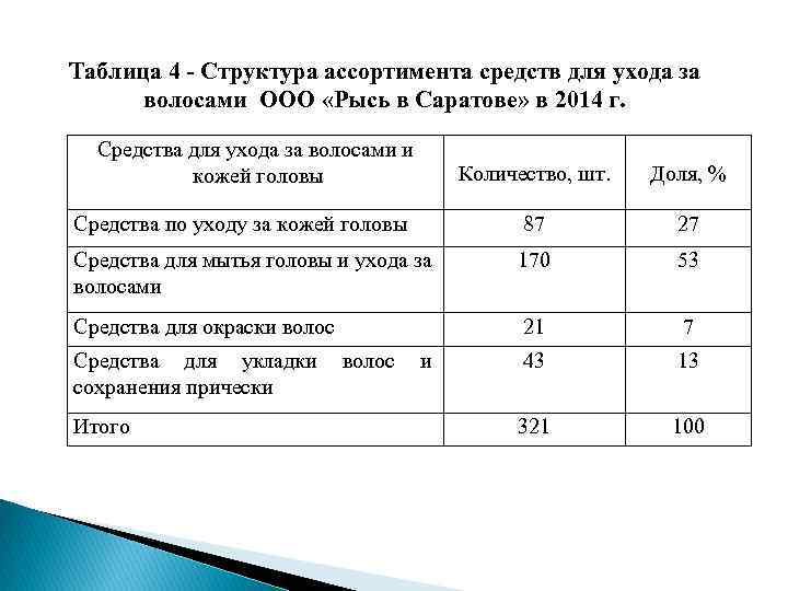 Таблица 4 - Структура ассортимента средств для ухода за волосами ООО «Рысь в Саратове»