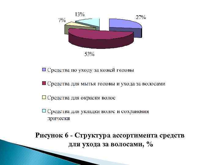 Рисунок 6 - Структура ассортимента средств для ухода за волосами, % 