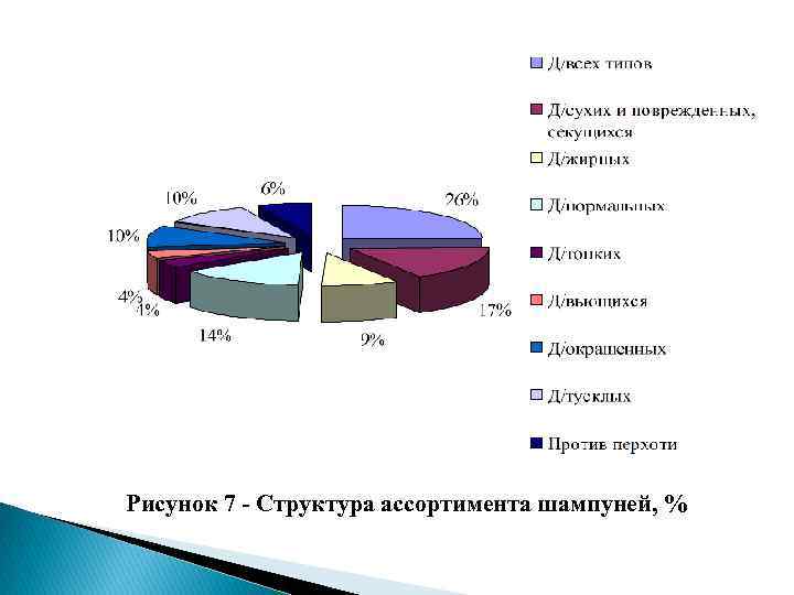 Рисунок 7 - Структура ассортимента шампуней, % 