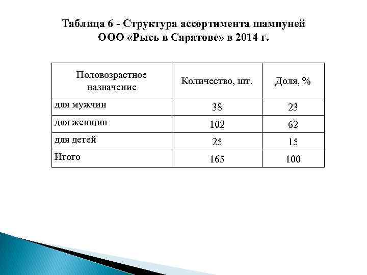 Таблица 6 - Структура ассортимента шампуней ООО «Рысь в Саратове» в 2014 г. Половозрастное