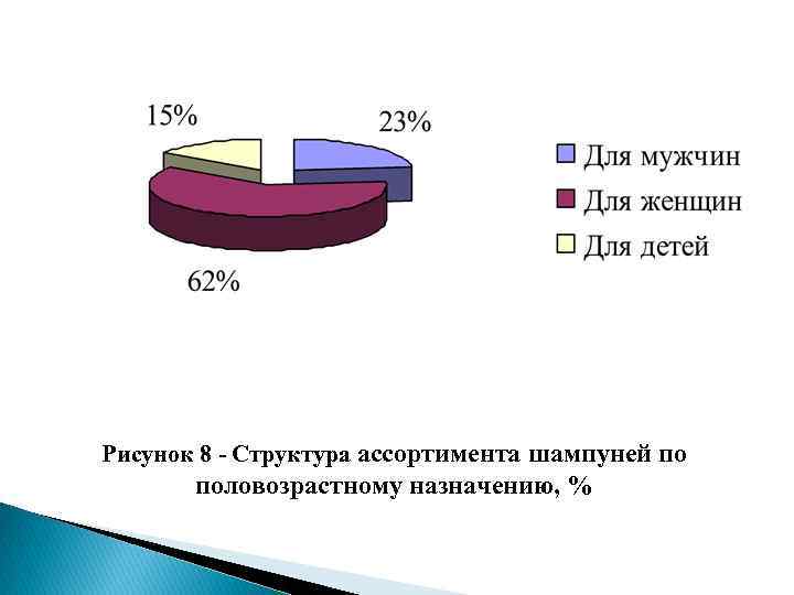 Рисунок 8 - Структура ассортимента шампуней по половозрастному назначению, % 