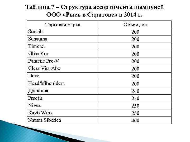 Таблица 7 – Структура ассортимента шампуней ООО «Рысь в Саратове» в 2014 г. Торговая