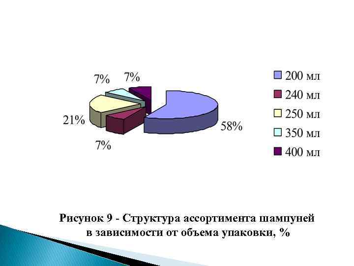 Рисунок 9 - Структура ассортимента шампуней в зависимости от объема упаковки, % 