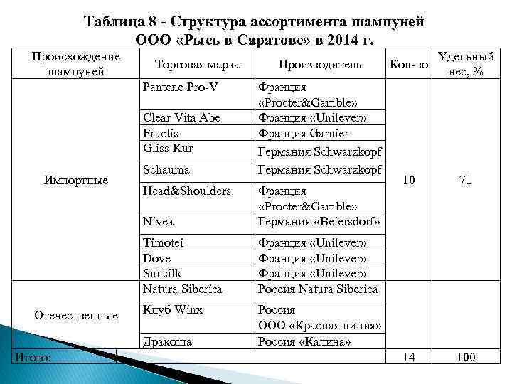 Таблица 8 - Структура ассортимента шампуней ООО «Рысь в Саратове» в 2014 г. Происхождение