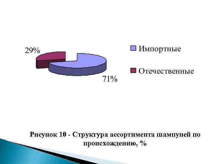 Рисунок 10 - Структура ассортимента шампуней по происхождению, % 